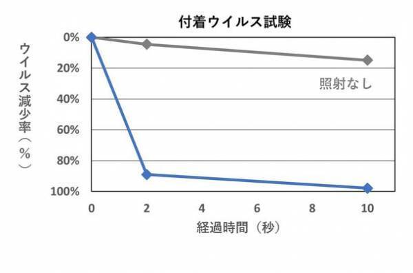 UV-A除菌器「HotaluX TOUCH(ホタルクス タッチ)」を12月15日に発売