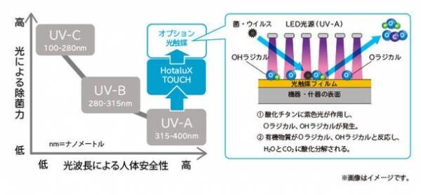 UV-A除菌器「HotaluX TOUCH(ホタルクス タッチ)」を12月15日に発売