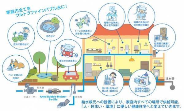 家の中の水道水をウルトラファインバブル水に変換する装置を12月より販売開始