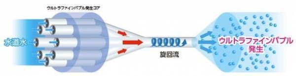 家の中の水道水をウルトラファインバブル水に変換する装置を12月より販売開始