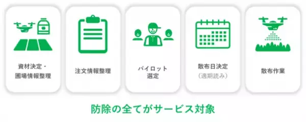 ピンポイント散布シリーズに新しいラインナップ、「ピンポイントタイム散布」サービスの提供を開始