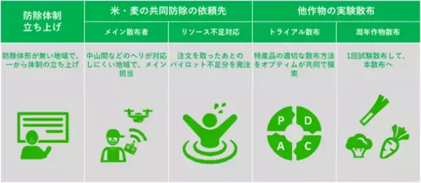 ピンポイント散布シリーズに新しいラインナップ、「ピンポイントタイム散布」サービスの提供を開始