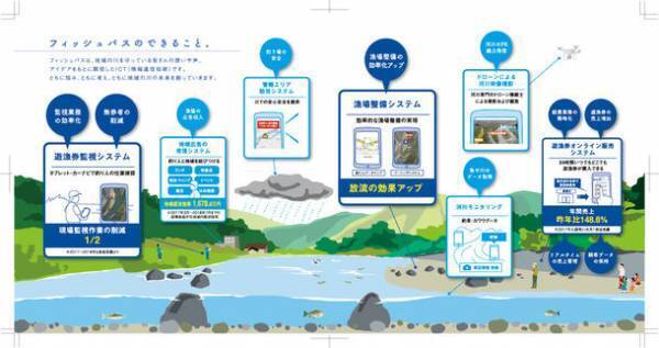 デジタル遊漁券のフィッシュパス、アプリユーザー数10万人超！提携漁協数100件突破！