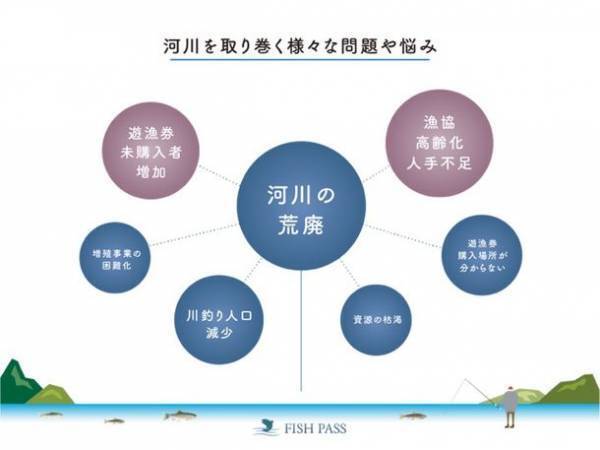 デジタル遊漁券のフィッシュパス、アプリユーザー数10万人超！提携漁協数100件突破！