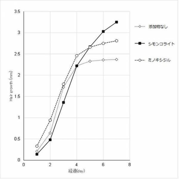 テイカ製薬　ミノキシジルよりも毛の伸長を促進する純国産セラミック物質を発見！