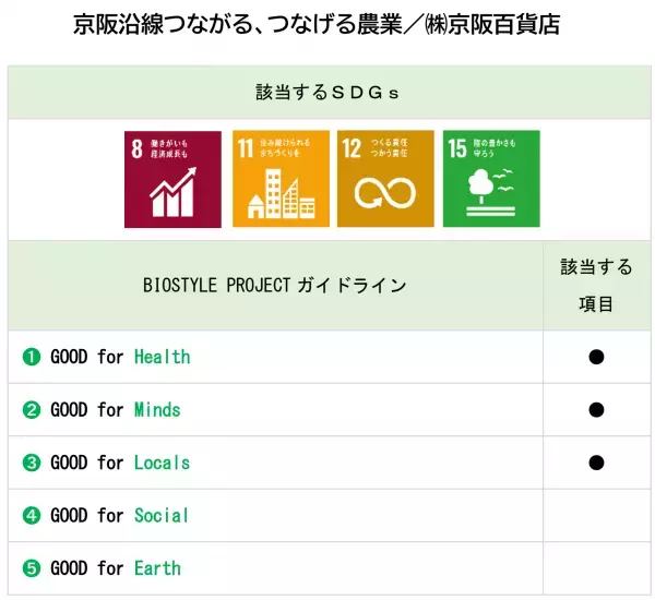 京阪沿線つながる、つなげる農業