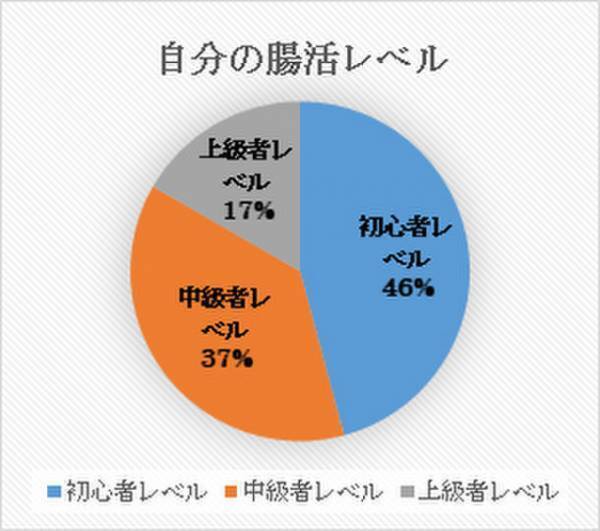 ウンログmy腸活、ルルミルクトライアルアンケート調査結果　自分の腸活レベルは初心者という人が46％　ルミナコイドを理解していない人は79％。取り組んでいる腸活の種類は2種類、4種類と5種類が多く25％