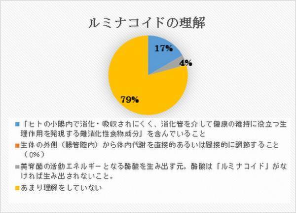 ウンログmy腸活、ルルミルクトライアルアンケート調査結果　自分の腸活レベルは初心者という人が46％　ルミナコイドを理解していない人は79％。取り組んでいる腸活の種類は2種類、4種類と5種類が多く25％