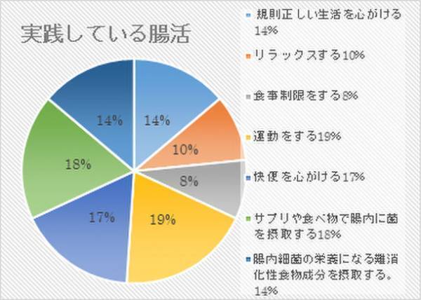 ウンログmy腸活、ルルミルクトライアルアンケート調査結果　自分の腸活レベルは初心者という人が46％　ルミナコイドを理解していない人は79％。取り組んでいる腸活の種類は2種類、4種類と5種類が多く25％