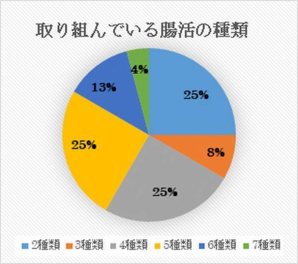 ウンログmy腸活、ルルミルクトライアルアンケート調査結果　自分の腸活レベルは初心者という人が46％　ルミナコイドを理解していない人は79％。取り組んでいる腸活の種類は2種類、4種類と5種類が多く25％