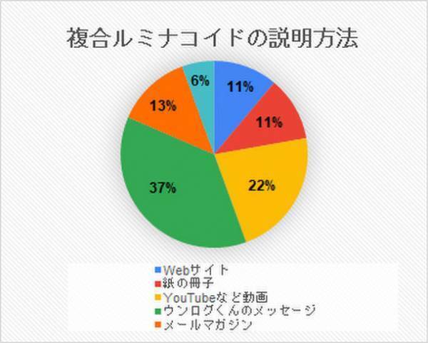 ウンログmy腸活、ルルミルクトライアルアンケート調査結果　自分の腸活レベルは初心者という人が46％　ルミナコイドを理解していない人は79％。取り組んでいる腸活の種類は2種類、4種類と5種類が多く25％