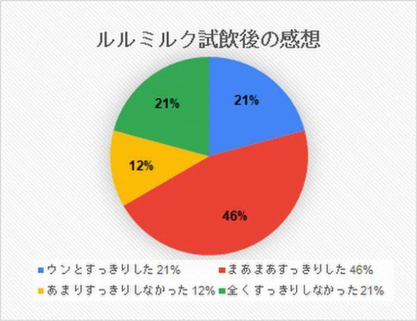 ウンログmy腸活、ルルミルクトライアルアンケート調査結果　自分の腸活レベルは初心者という人が46％　ルミナコイドを理解していない人は79％。取り組んでいる腸活の種類は2種類、4種類と5種類が多く25％