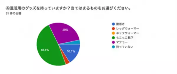 ダイエットより冷え対策！？8割超が「冷え」実感