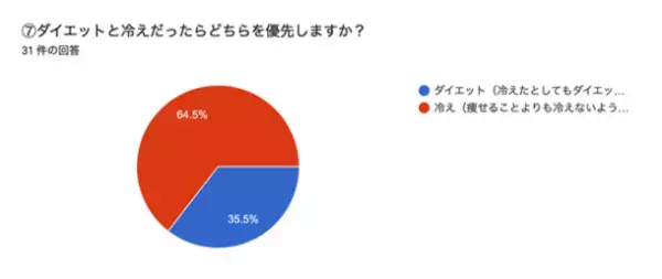ダイエットより冷え対策！？8割超が「冷え」実感