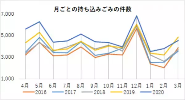 G-Placeが提供するごみ分別辞典サイト『ごみサク』が発表　ごみの出し方のネット検索2位は「布団」、意外な1位は「〇〇」