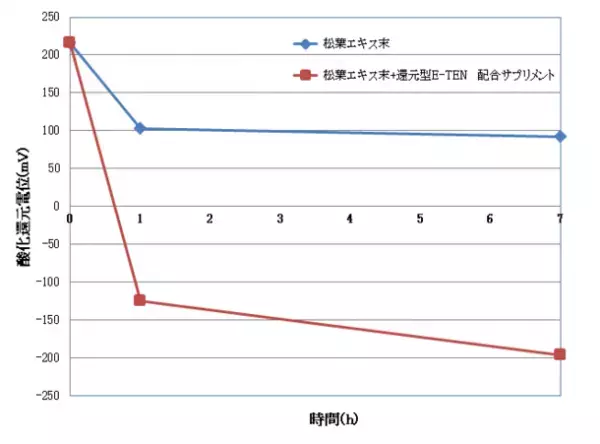 デトックス＆エネルギーチャージのサプリメント「松葉TEN」販売開始　販売代理店募集先行受付開始(株式会社ナックス／芹沢薬品株式会社)