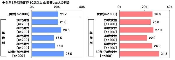 ＰＧＦ生命調べ　キャッシュレスが加速した2021年　皆さんのお財布には普段いくら入っていますか？　最も高いのは60代・70代男性で平均19,933円、全体の平均は？