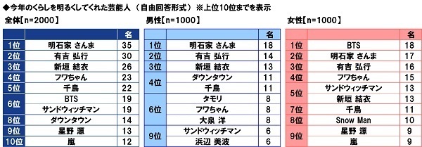 ＰＧＦ生命調べ　キャッシュレスが加速した2021年　皆さんのお財布には普段いくら入っていますか？　最も高いのは60代・70代男性で平均19,933円、全体の平均は？