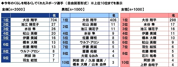 ＰＧＦ生命調べ　キャッシュレスが加速した2021年　皆さんのお財布には普段いくら入っていますか？　最も高いのは60代・70代男性で平均19,933円、全体の平均は？