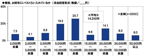 ＰＧＦ生命調べ　キャッシュレスが加速した2021年　皆さんのお財布には普段いくら入っていますか？　最も高いのは60代・70代男性で平均19,933円、全体の平均は？