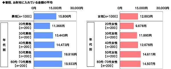 ＰＧＦ生命調べ　キャッシュレスが加速した2021年　皆さんのお財布には普段いくら入っていますか？　最も高いのは60代・70代男性で平均19,933円、全体の平均は？