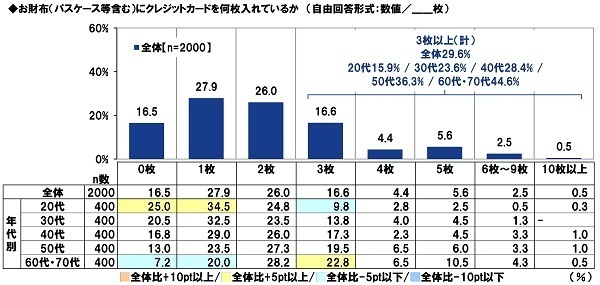 ＰＧＦ生命調べ　キャッシュレスが加速した2021年　皆さんのお財布には普段いくら入っていますか？　最も高いのは60代・70代男性で平均19,933円、全体の平均は？