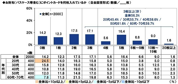 ＰＧＦ生命調べ　キャッシュレスが加速した2021年　皆さんのお財布には普段いくら入っていますか？　最も高いのは60代・70代男性で平均19,933円、全体の平均は？