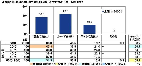 ＰＧＦ生命調べ　キャッシュレスが加速した2021年　皆さんのお財布には普段いくら入っていますか？　最も高いのは60代・70代男性で平均19,933円、全体の平均は？