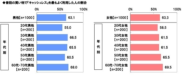 ＰＧＦ生命調べ　キャッシュレスが加速した2021年　皆さんのお財布には普段いくら入っていますか？　最も高いのは60代・70代男性で平均19,933円、全体の平均は？