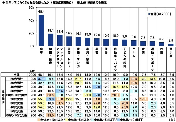 ＰＧＦ生命調べ　キャッシュレスが加速した2021年　皆さんのお財布には普段いくら入っていますか？　最も高いのは60代・70代男性で平均19,933円、全体の平均は？