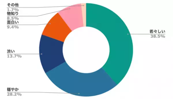 どんな父親になりたい？10・20代の本音調査でわかった理想の父親の姿は「体を鍛えている」、今後の心配は「薄毛」が最も多い回答に