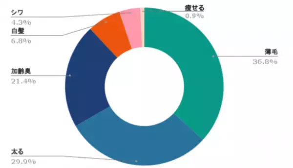 どんな父親になりたい？10・20代の本音調査でわかった理想の父親の姿は「体を鍛えている」、今後の心配は「薄毛」が最も多い回答に