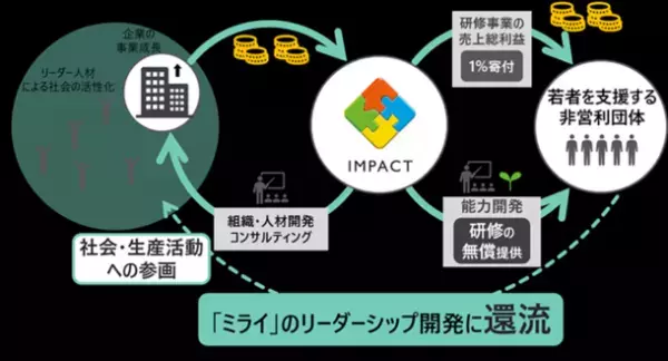 外国ルーツの高校生に対して、コミュニケーション能力向上の多言語ワークショップをプロボノ提供