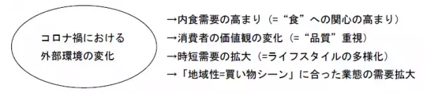 「アンスリー」事業の業態転換について「駅ナカ新業態店舗」、食の商店「もより市」へ