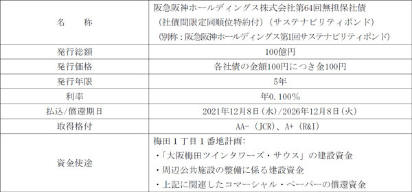 当社初となる「サステナビリティボンド」の発行条件を決定しました