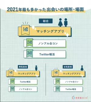 出会いは「Twitter婚活」、理想婚は「新垣結衣・星野源」！【2021年 恋愛・婚活トレンド大賞】発表！