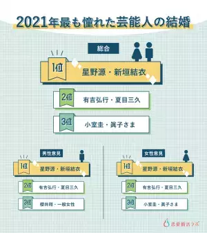 出会いは「Twitter婚活」、理想婚は「新垣結衣・星野源」！【2021年 恋愛・婚活トレンド大賞】発表！