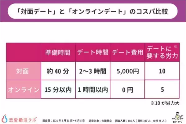 出会いは「Twitter婚活」、理想婚は「新垣結衣・星野源」！【2021年 恋愛・婚活トレンド大賞】発表！