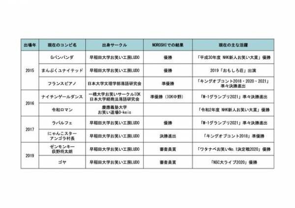 ＜NOROSHI2022開催のご案内＞ラパルフェや令和ロマンもここからはじまった！お笑いサークル日本一決定戦 NOROSHI2022が3年ぶりに開催決定！！