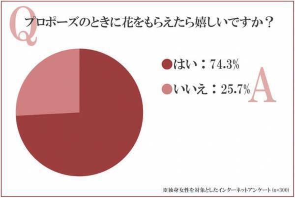 独身女性300名にプロポーズの花束について意識調査を実施　～約75％の女性はプロポーズの花束をもらいたい！～