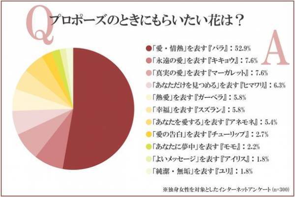 独身女性300名にプロポーズの花束について意識調査を実施　～約75％の女性はプロポーズの花束をもらいたい！～