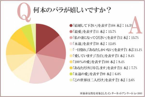 独身女性300名にプロポーズの花束について意識調査を実施　～約75％の女性はプロポーズの花束をもらいたい！～