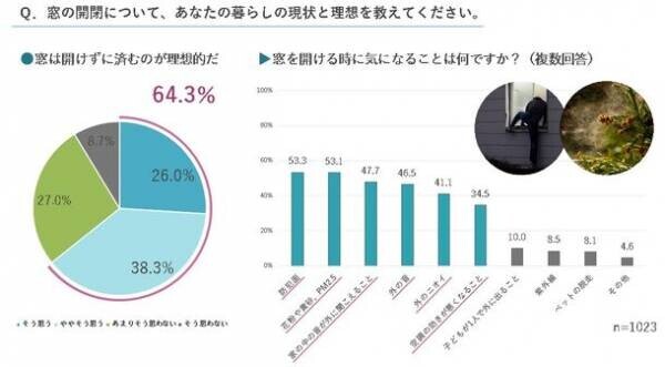 あなたの家の空気は大丈夫？コロナ対策以外にも“換気”が大事なワケ　～様々な事業を紹介する「積水ハウス ストーリー」の最新情報を公開～