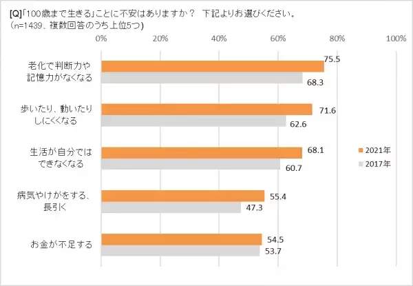 人生100年時代、コロナ禍で健康不安が強まっている!?　「100歳まで長生きしたいと思わない」65.3％　人や社会とのつながりが幸せのカギ？　