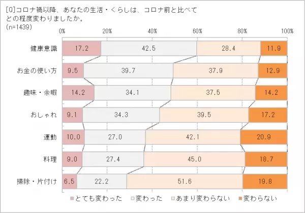 人生100年時代、コロナ禍で健康不安が強まっている!?　「100歳まで長生きしたいと思わない」65.3％　人や社会とのつながりが幸せのカギ？　