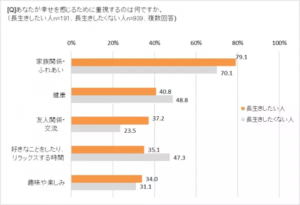 人生100年時代、コロナ禍で健康不安が強まっている!?　「100歳まで長生きしたいと思わない」65.3％　人や社会とのつながりが幸せのカギ？　