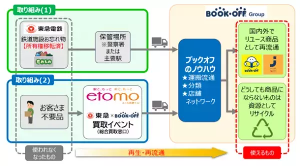 東急線沿線においてブックオフと連携し、資源循環型まちづくりへの実証実験を開始　保管期間が過ぎた東急線のお忘れ物や、駅直結施設でお客さまにお売りいただいた不要品をリユースします