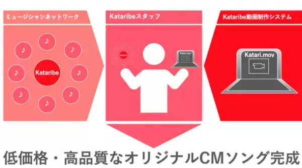 コンテンツマーケのカタリベ、歌でサービスの魅力を伝える動画制作サービス「Uta.mov」をリリース
