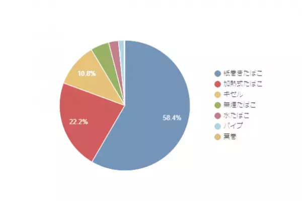 紙巻きたばこ利用者の89.4％がたばこの販売価格について「高い」または「とても高い」と回答