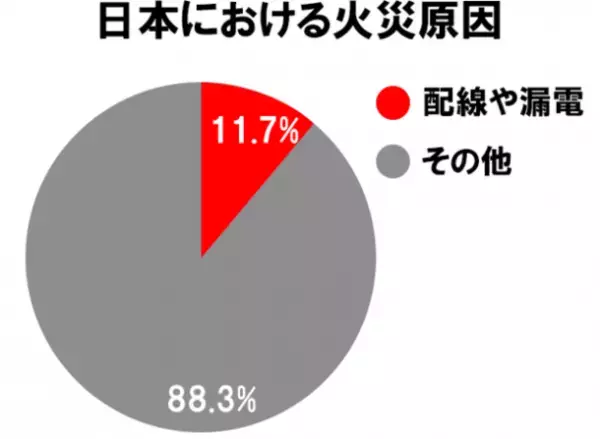 「こんな小さな機械、役に立つの？」【WIRECARE】をコンセントに差し込んで驚いた！11月22日発売開始！